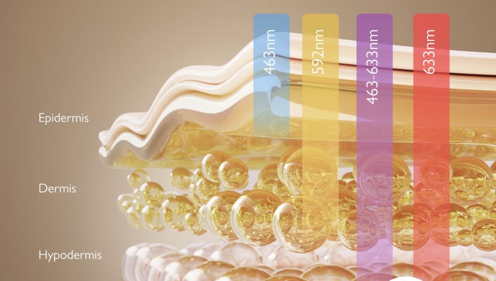 Visual Silk'n: le quattro lunghezze d'onda attraversano epidermide, derma e ipoderma